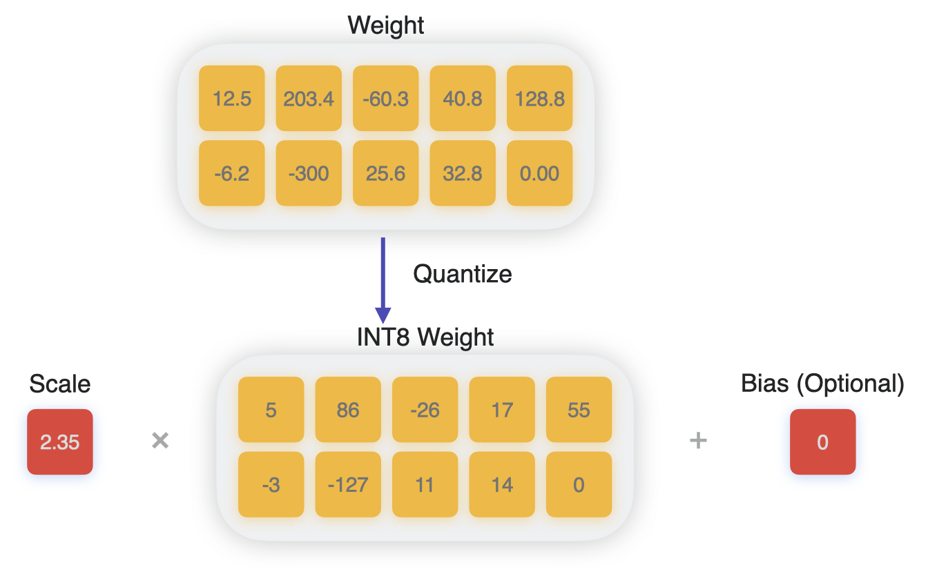 Uniform lowering of precision